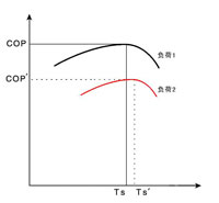 系統(tǒng)COP與負荷、TS-的關(guān)系